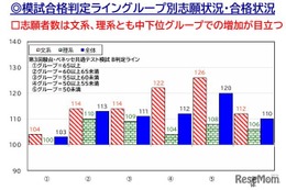 【大学受験2026】偏差値50未満、文系26％増…私大志願分析 画像