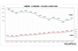 国家公務員2026、一般職（大卒程度）申込み2年連続増…教養区分は5割増