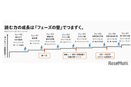 9歳の壁を突破する読書…夢中と「適切な負荷」で成績アップ