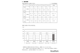 【高校受験2026】千葉県の学力検査、英語の平均点13点増…5教科19点増 画像