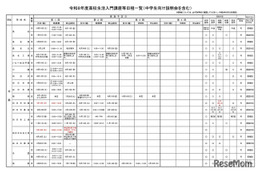 【高校受験】三重県、高校生活入門講座の日程発表