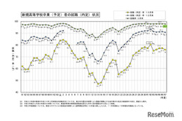 高卒就職率97.9％で高水準を維持、工業科99.5％…文科省 画像