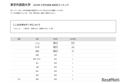 【大学受験2026】外語大 高校別合格者数、Top10に東京9校