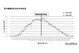 【高校受験2026】大分県立高入試、5教科平均点は4.1点上昇
