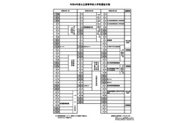 【高校受験2027】山梨県公立高、基本事項を公表…後期3/3-4