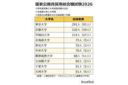 国家公務員総合職の合格者、最多「東大」291人…6割が国立大出身 画像