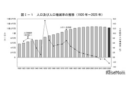 総人口1億2,305万人・2.5％減、東京・沖縄のみ増…国勢調査