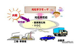 光化学スモッグ注意報、都内で今年初発令…夏本番前から警戒