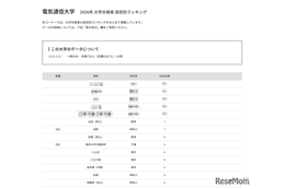 【大学受験2026】電通大 高校別合格者数、TOP5は公立独占 画像