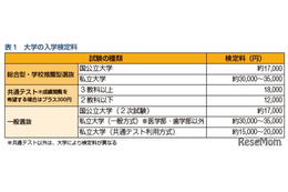大学受験に30万円超…卒業までの費用や奨学金の基礎知識 画像