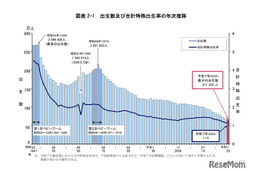 合計特殊出生率1.14、出生数も過去最少67万人…人口動態統計 画像