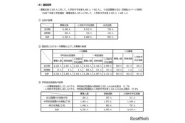【高校受験2026】滋賀県立高の入試結果まとめ…定員充足率91.1％ 画像