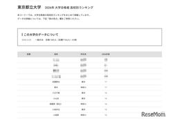 【大学受験2026】都立大 高校別合格数、1都1県がTOP20独占 画像
