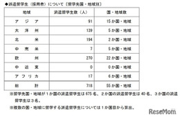トビタテ！留学JAPAN、高校生718人決定…札幌開成19人ほか