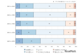 家計悪化でも子供の抑うつ11％に改善、親の8割「時間ない」 画像