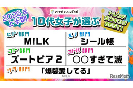 10代女子トレンド2026年上半期、M!LKが3冠…マイナビ調査