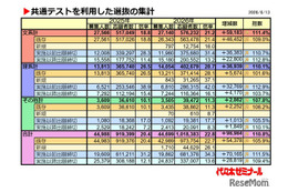 【大学受験2026】共テ利用選抜、志願者約10万人増…倍率22.8倍に上昇