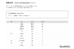 【大学受験2026】筑波大 高校別合格数、Top10に茨城7校