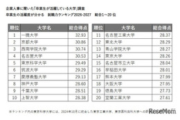 卒業生が活躍している大学ランキング…2位京大、1位は？ 画像