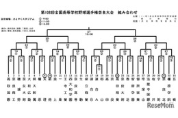 【高校野球2026夏】奈良大会の組合せ決定、開幕戦は郡山vs連合A