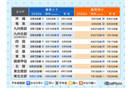 梅雨のない北海道以外、すべてが梅雨入り…梅雨明けいつ？