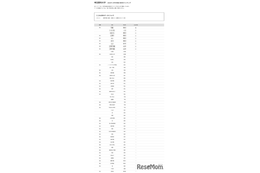 【大学受験2026】埼玉医大 高校別合格数、約7割が私立高校