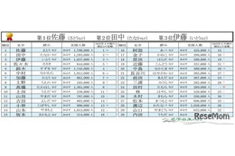 2026年上半期もっとも検索された名字、2位「田中」1位は？