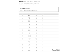 【大学受験2026】愛知医大 高校別合格数、5位は名古屋と南山 画像