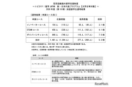 トビタテ！留学に大学生等277人決定…応募2割増・最多は東大20人