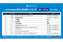 東大・京大生の就活人気企業ランキング2028卒速報、1位は？