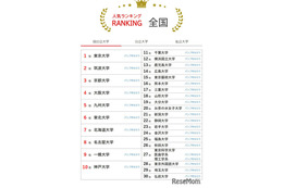 大学人気ランキング2026年6月版…北九州市立大がTOP10浮上