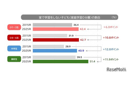 宿題のみ「家庭学習0分層」が増加、家庭環境による差も拡大