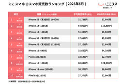 iPhone SE（第3世代）(64GB)が13か月連続で1位 画像