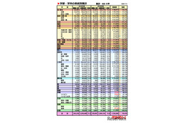 【大学受験2026】私立大志願者110％、環境・歯学・国際系は3割増…代ゼミ