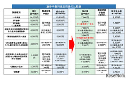 パスポート手数料7/1より最大7,000円減額…申請増により交付まで約1か月も