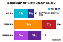 麻布学園の大学合格実績2026、東大77人・早慶289人 画像