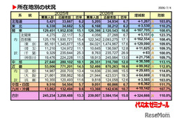 【大学受験2026】私大一般入試、首都圏・近畿で倍率上昇が顕著