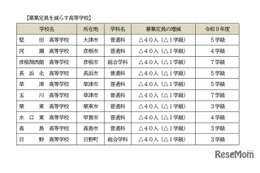 【高校受験2027】滋賀県立高、全日制の募集定員9,080人…河瀬など10校で40人ずつ減
