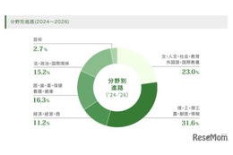 女子学院の大学合格実績2026、東大28人・早慶237人 画像