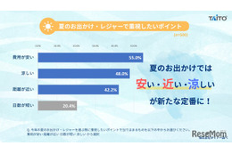 夏レジャーの新トレンドは「安・近・涼」タイトー調査