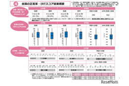 【全国学力テスト】小中の平均正答率を公表、中学英語は4技能CBTを初実施 画像