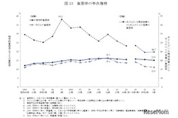 「生活苦しい」55％、母子世帯は82％…国民生活基礎調査