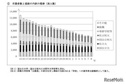 秋田県の大学進学率50.2%、女子53.9%…就職率は27.2%