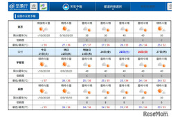 関東甲信・東海「梅雨明け」平年より1日遅い…気象庁 画像