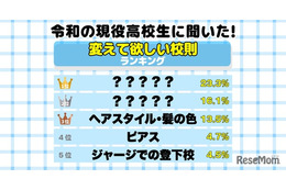 高校生の約7割「変えてほしい校則がある」3位はヘアスタイル、1位は？