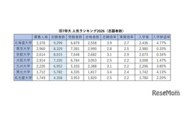 旧7帝大 人気ランキング2026…受験者数・倍率・入学辞退率 画像