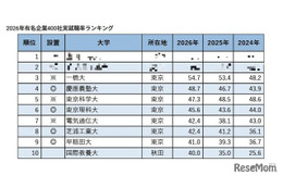 有名企業400社実就職率ランキング…慶應4位・早大9位 画像