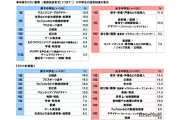 「なりたい職業」公務員、中学生の人気が急落…高校生1位は男女とも同じ