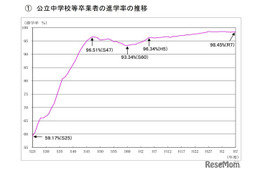 東京都、公立中卒業者の進学率98.45％…速報値を公表 画像