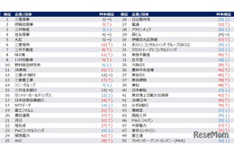 30歳希望年収、男性987万・女性853万…28卒旧帝早慶